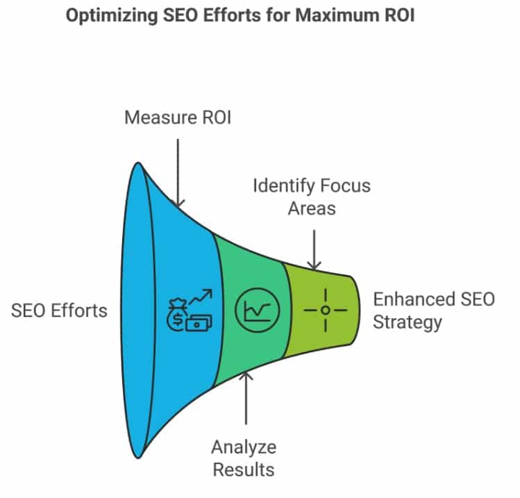 Defining Organic Search ROI