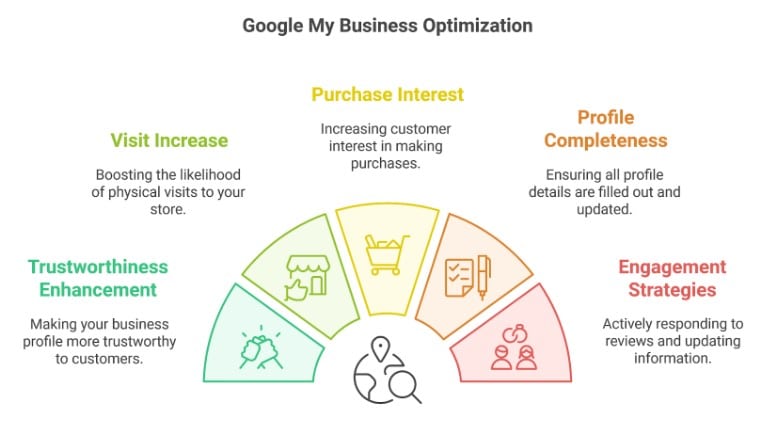 Google Business