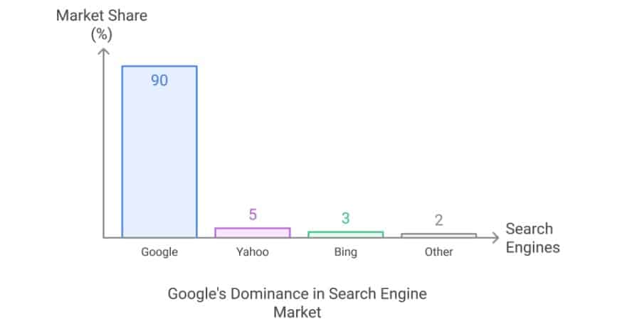 Google Dominance