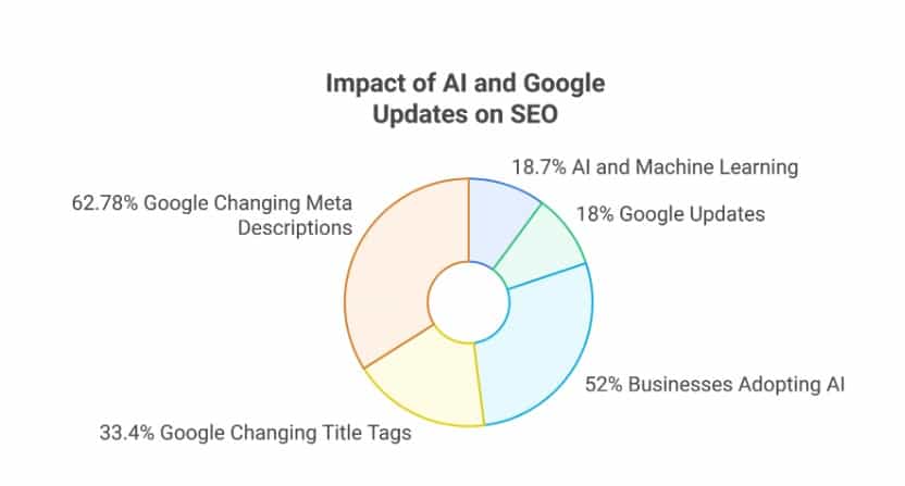 Impact of AI and Google Updates