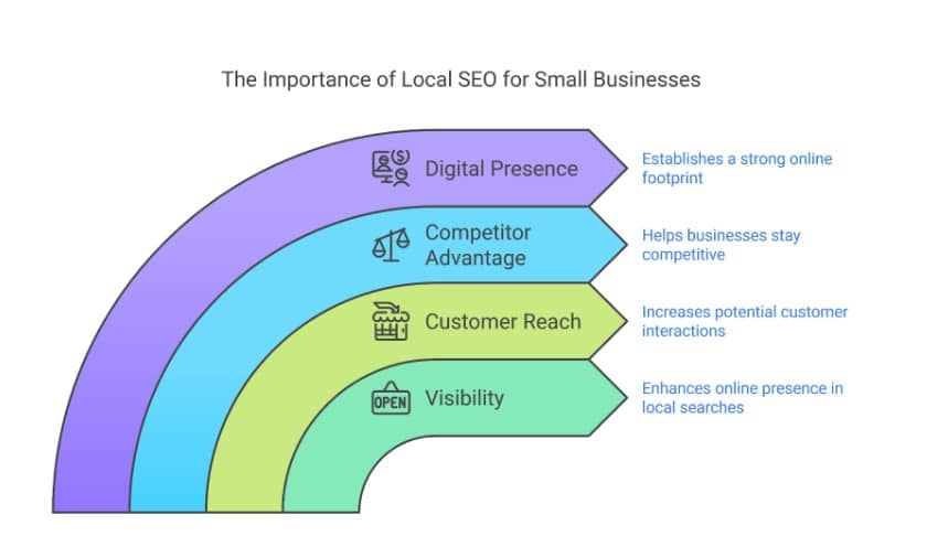 Local SEO