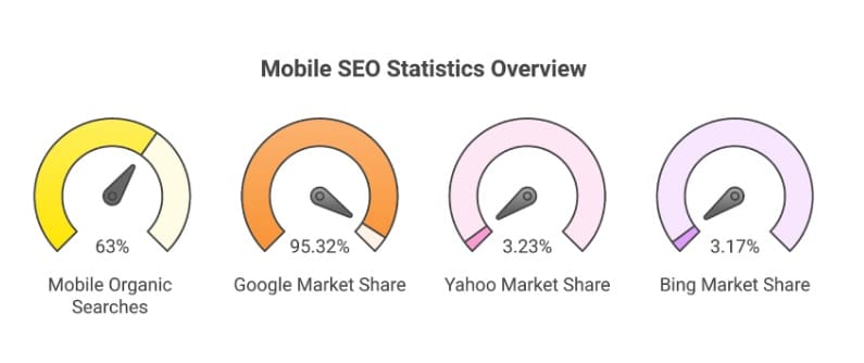 Mobile SEO statistics