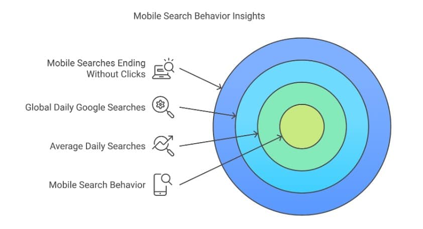 Mobile Search Insights