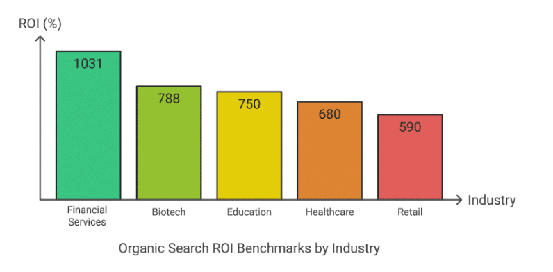 Organic Search ROI Benchmark