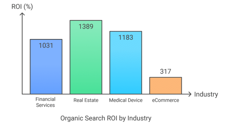 Organic Search ROI by Industry