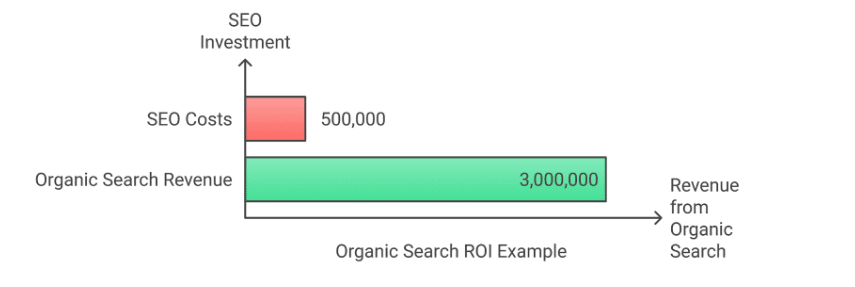 Organic Search ROI