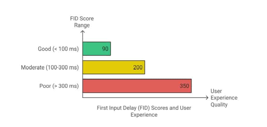 First Input Delay (FID)