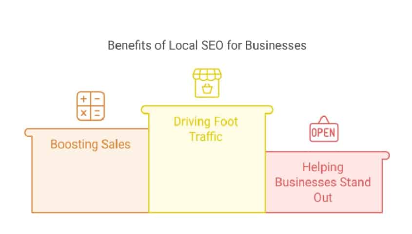 Local SEO Drives Foot Traffic and Purchases