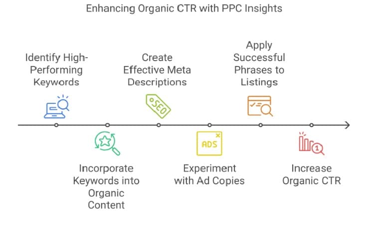 Organic CTC