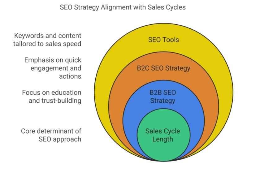 Sales Cycle Length