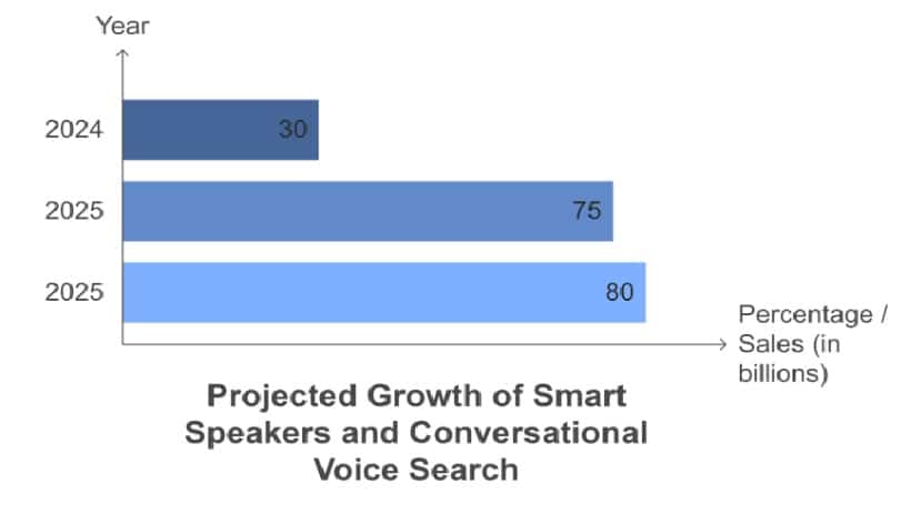 Voice Search 2024 & 2025 Forecast