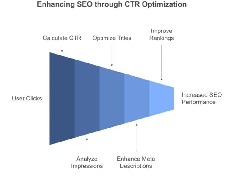 Enhancing SEO